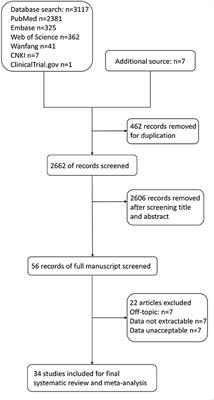 A Global Perspective of Correlation Between Maternal Copper Levels and Preeclampsia in the 21st Century: A Systematic Review and Meta-Analysis